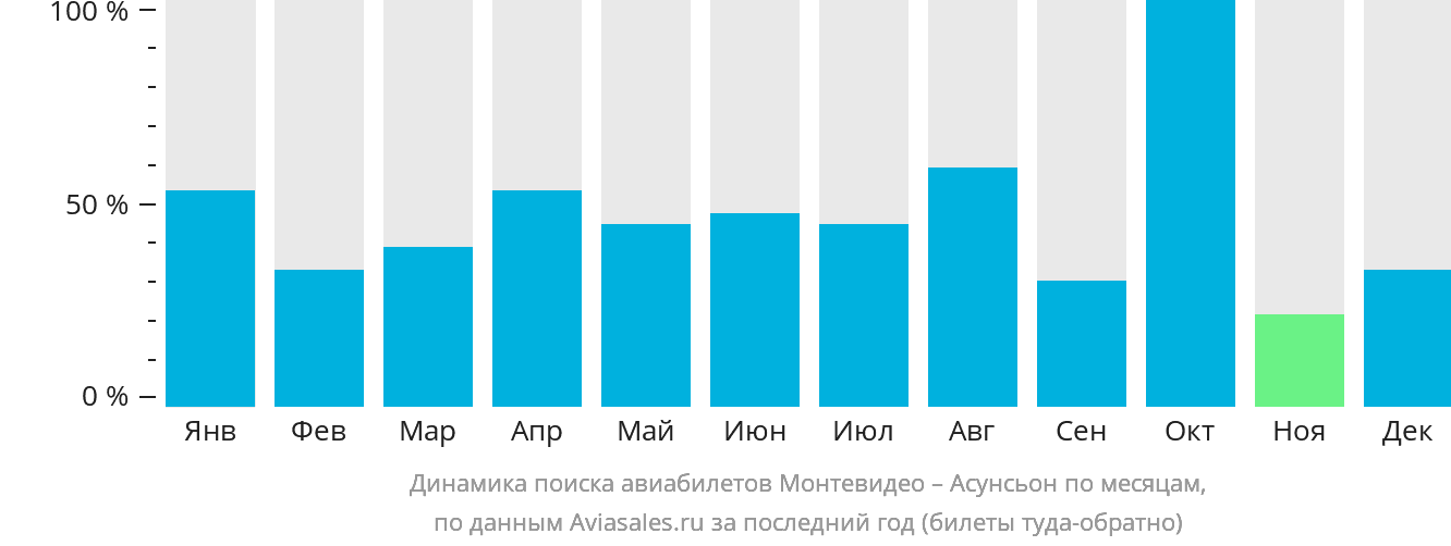 Динамика поиска авиабилетов из Монтевидео в Асунсьон по месяцам