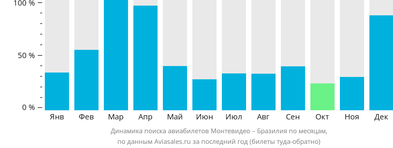 Динамика поиска авиабилетов из Монтевидео в Бразилию по месяцам