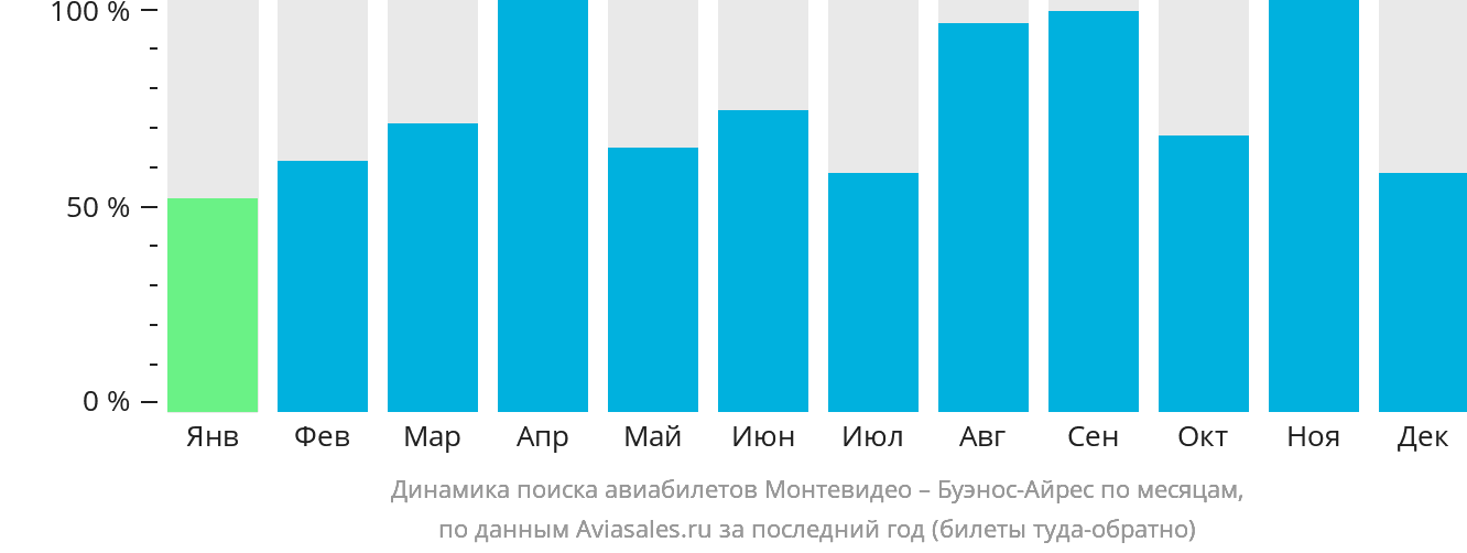 Динамика поиска авиабилетов из Монтевидео в Буэнос-Айрес по месяцам