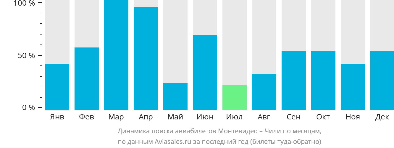 Динамика поиска авиабилетов из Монтевидео в Чили по месяцам