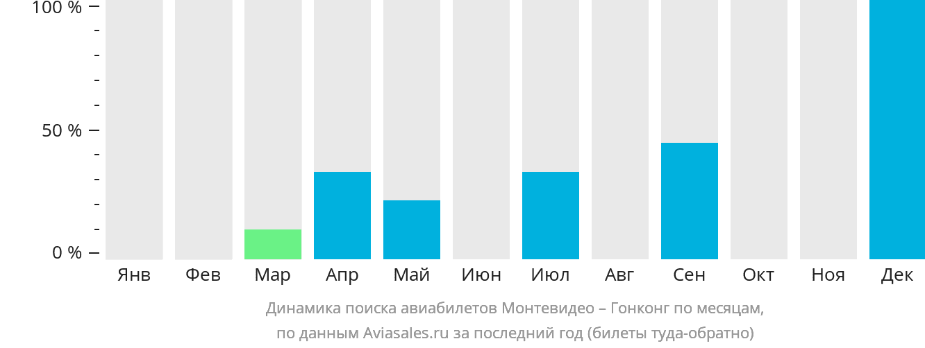 Динамика поиска авиабилетов из Монтевидео в Гонконг по месяцам