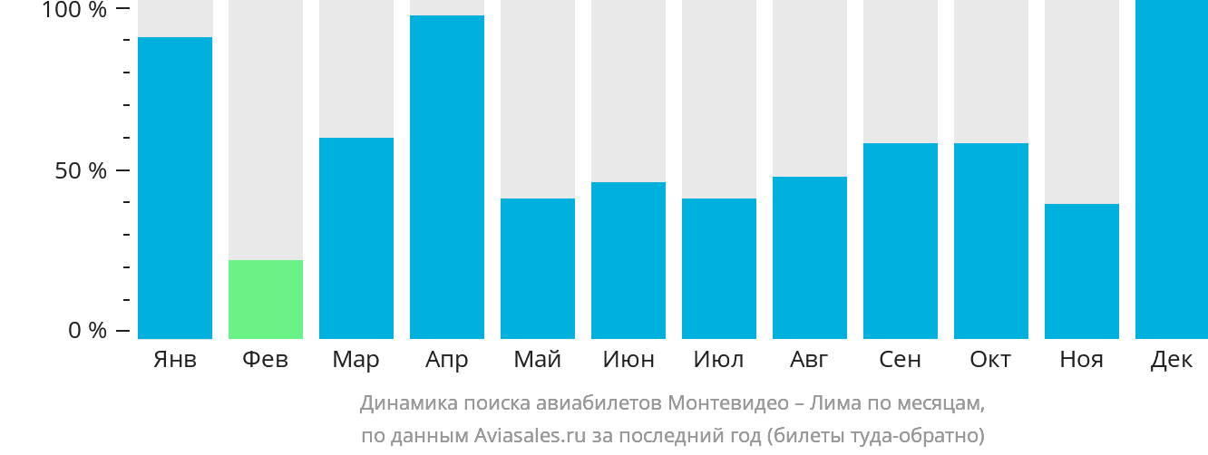 Динамика поиска авиабилетов из Монтевидео в Лиму по месяцам