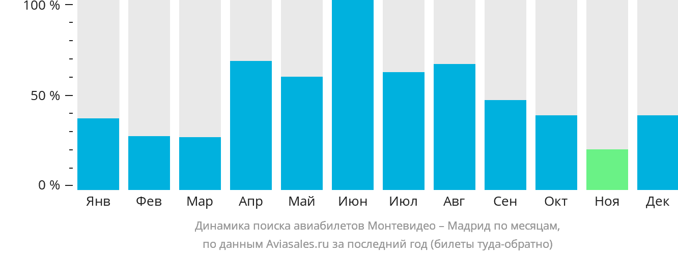 Динамика поиска авиабилетов из Монтевидео в Мадрид по месяцам