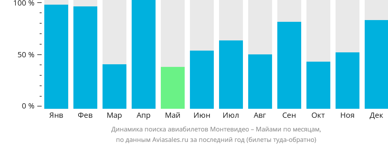 Динамика поиска авиабилетов из Монтевидео в Майами по месяцам