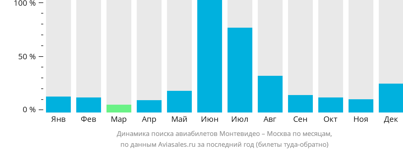 Динамика поиска авиабилетов из Монтевидео в Москву по месяцам