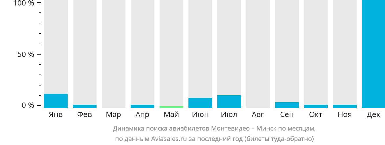 Динамика поиска авиабилетов из Монтевидео в Минск по месяцам