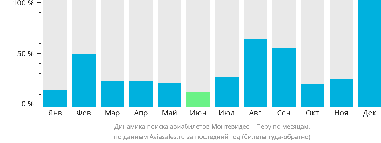 Динамика поиска авиабилетов из Монтевидео в Перу по месяцам