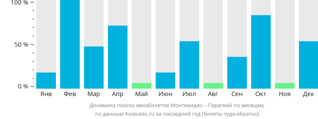 Динамика поиска авиабилетов из Монтевидео в Парагвай по месяцам