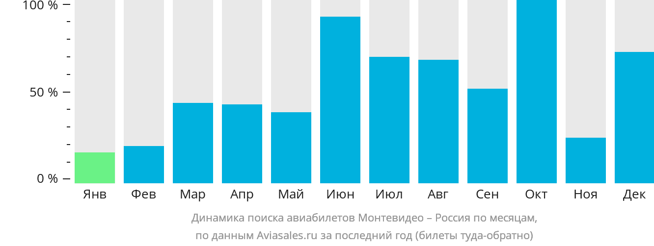 Динамика поиска авиабилетов из Монтевидео в Россию по месяцам