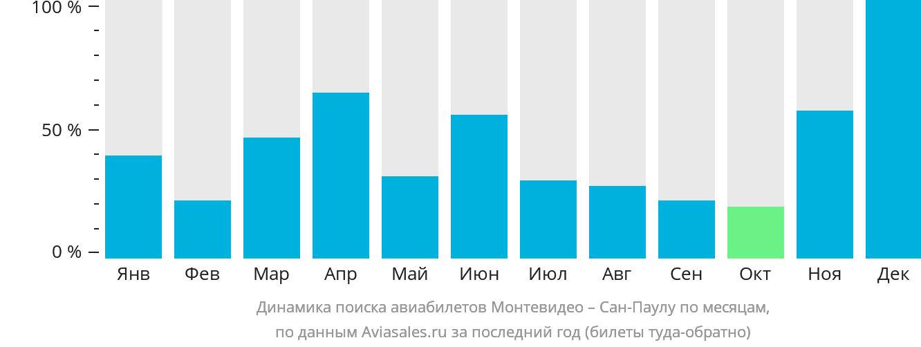 Динамика поиска авиабилетов из Монтевидео в Сан-Паулу по месяцам