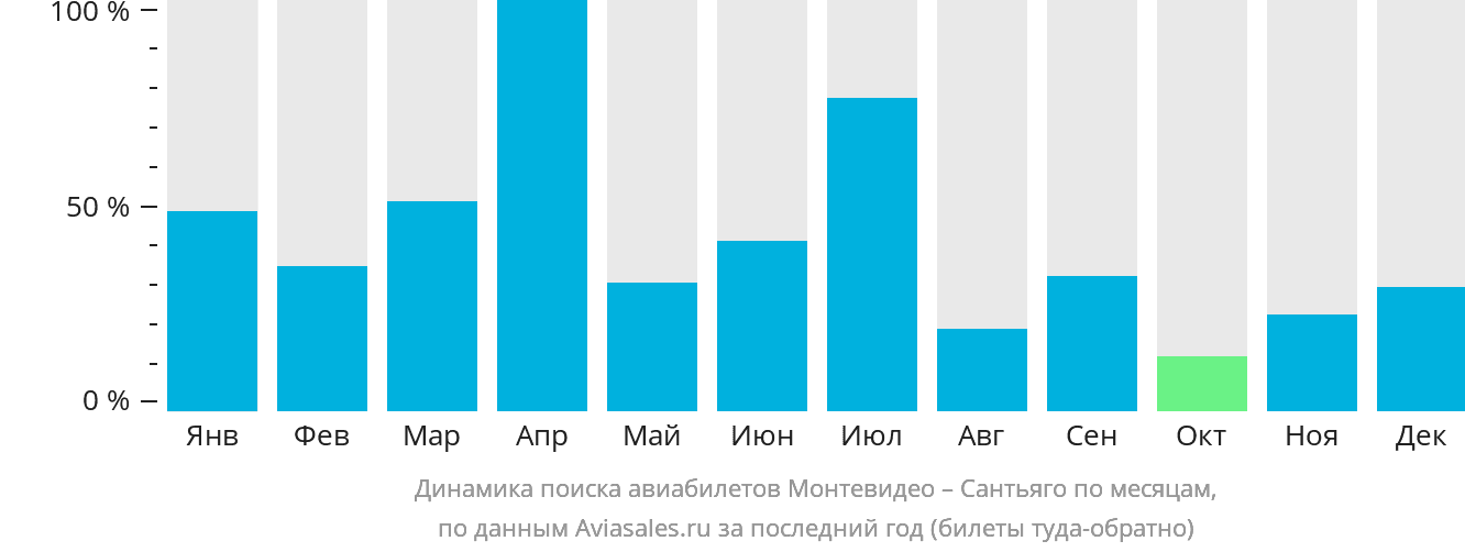 Динамика поиска авиабилетов из Монтевидео в Сантьяго по месяцам