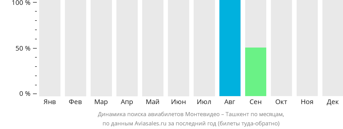 Динамика поиска авиабилетов из Монтевидео в Ташкент по месяцам
