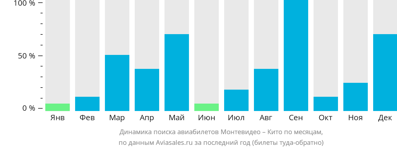 Динамика поиска авиабилетов из Монтевидео в Кито по месяцам