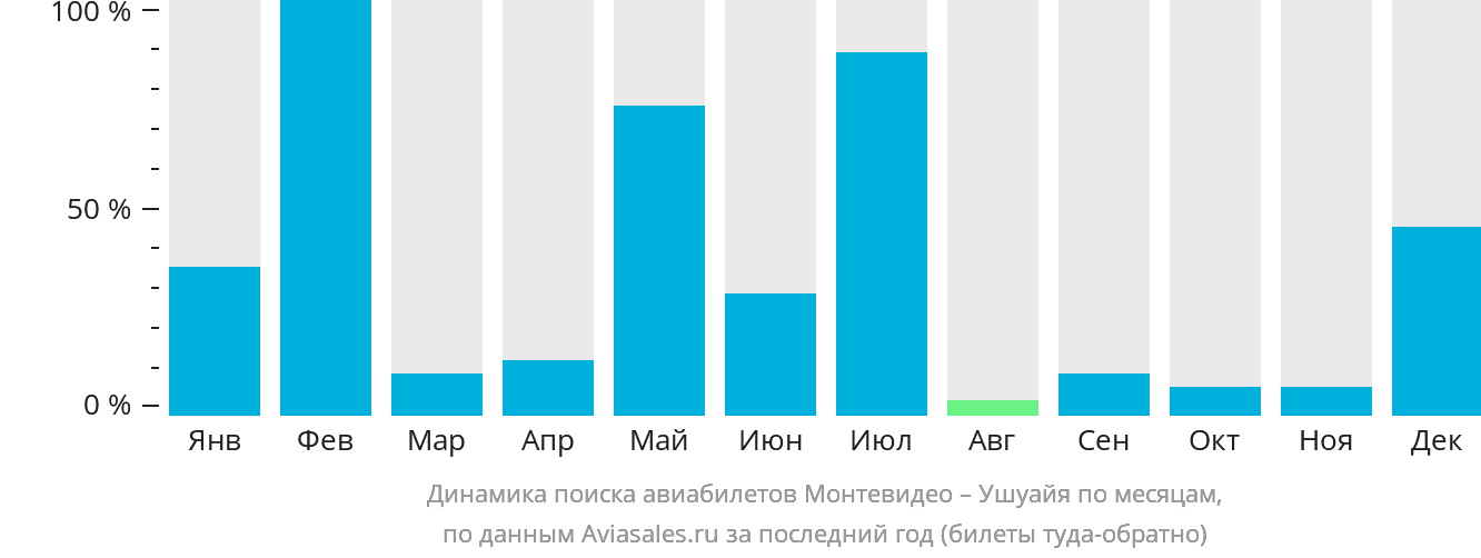 Динамика поиска авиабилетов из Монтевидео в Ушуайю по месяцам