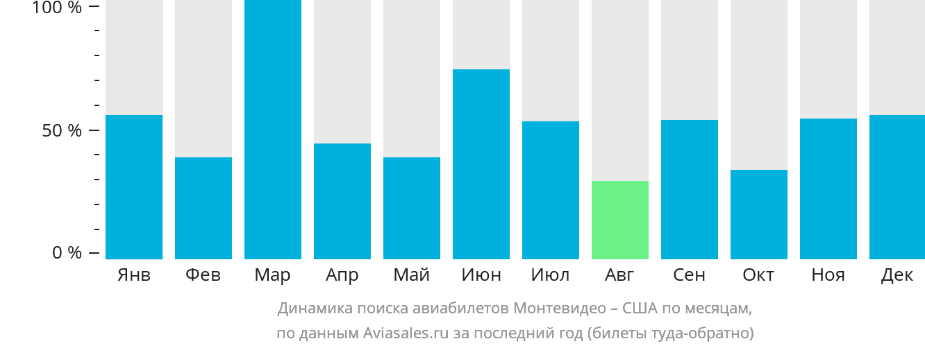 Динамика поиска авиабилетов из Монтевидео в США по месяцам