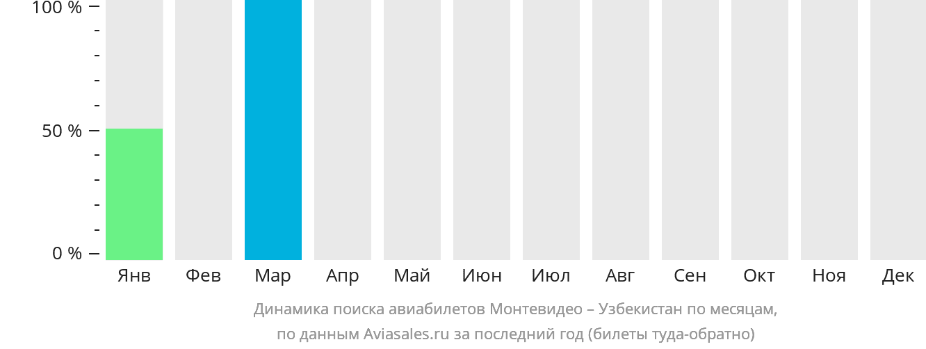 Динамика поиска авиабилетов из Монтевидео в Узбекистан по месяцам