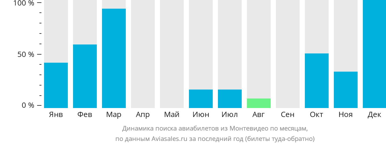 Динамика поиска авиабилетов из Монтевидео по месяцам
