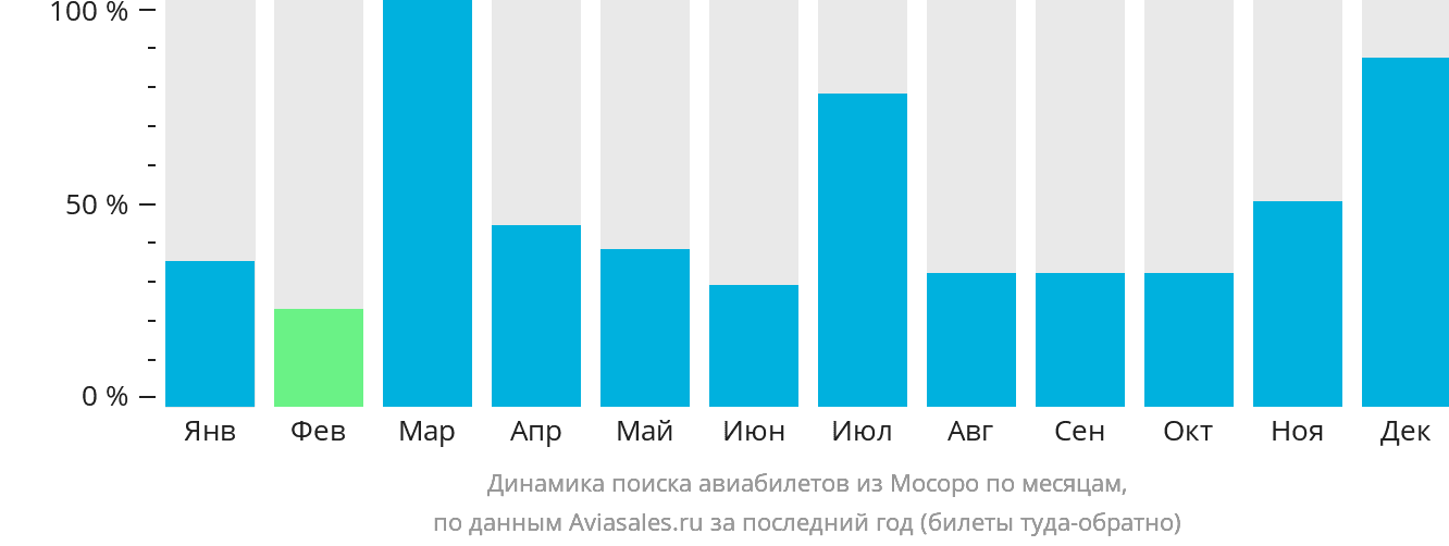Динамика поиска авиабилетов из Мосоро по месяцам