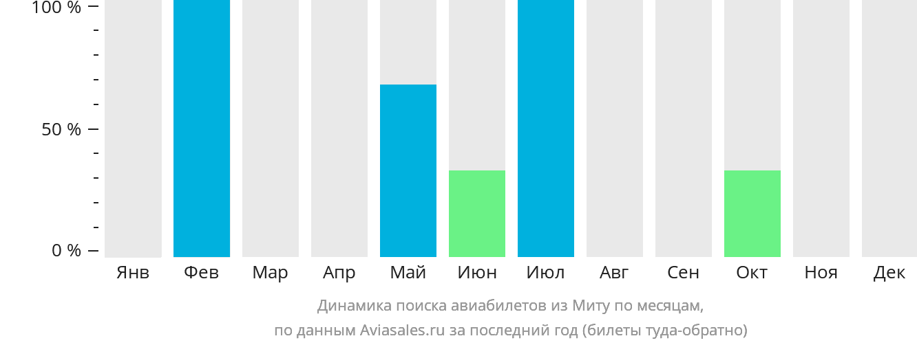 Динамика поиска авиабилетов из Миту по месяцам