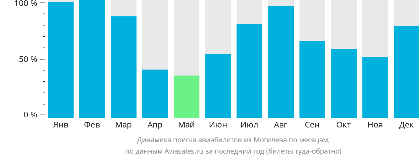 Динамика поиска авиабилетов из Могилева по месяцам