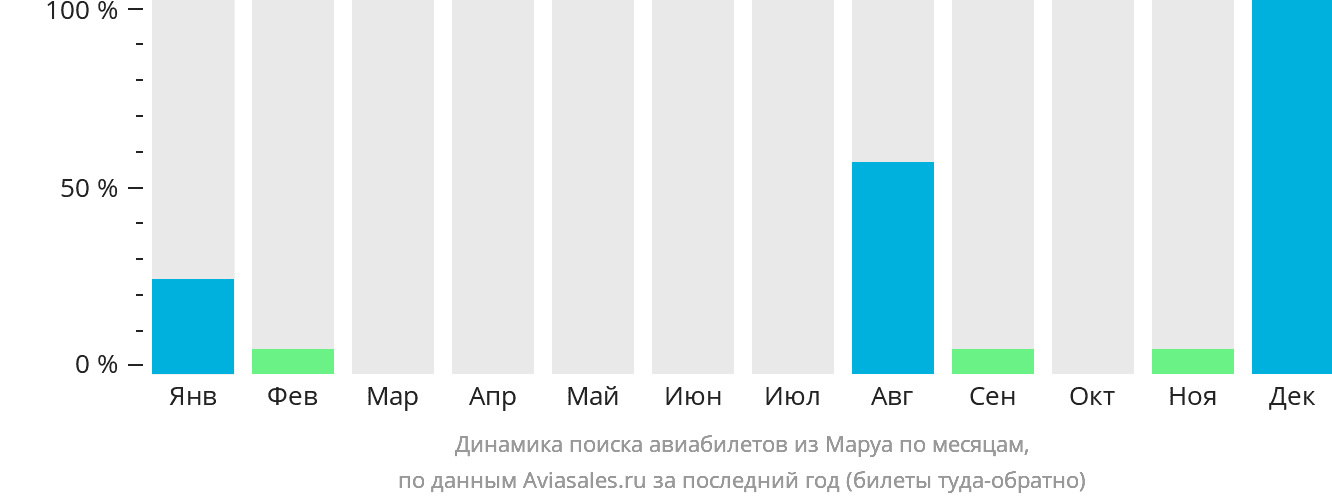 Динамика поиска авиабилетов из Маруа по месяцам