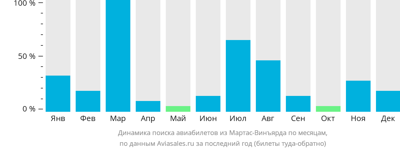 Динамика поиска авиабилетов из Мартас-Винъярда по месяцам