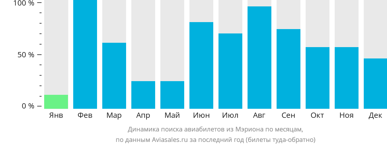 Динамика поиска авиабилетов из Мэриона по месяцам