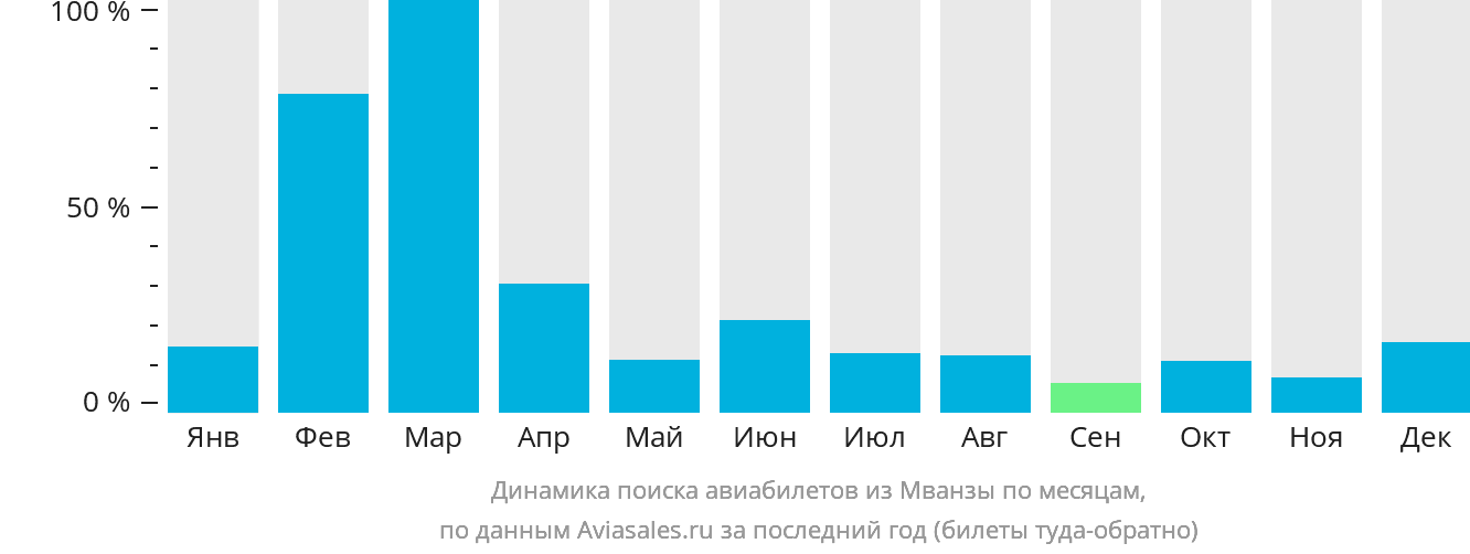 Динамика поиска авиабилетов из Мванзы по месяцам