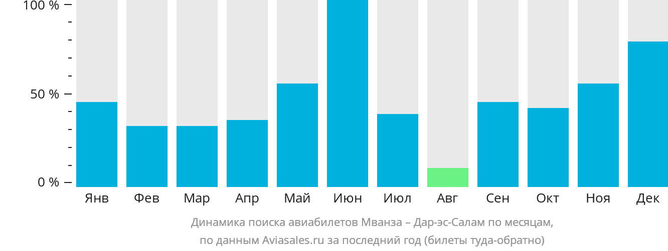 Динамика поиска авиабилетов из Мванзы в Дар-эс-Салам по месяцам