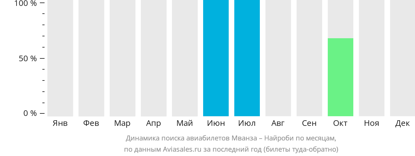 Динамика поиска авиабилетов из Мванзы в Найроби по месяцам
