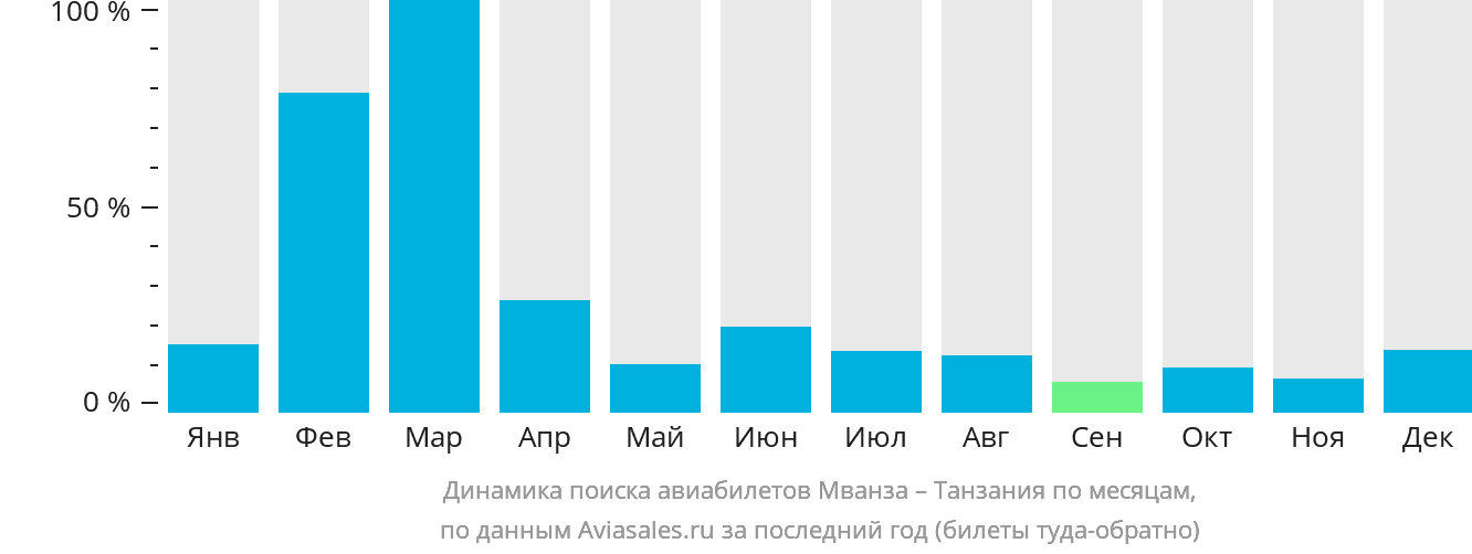Динамика поиска авиабилетов из Мванзы в Танзанию по месяцам