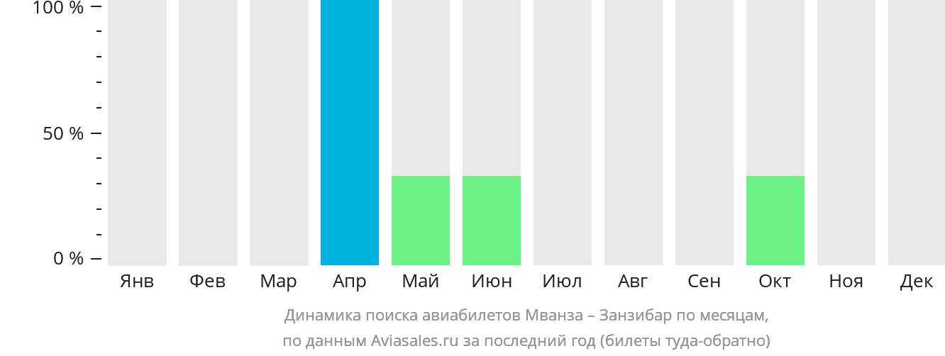 Динамика поиска авиабилетов из Мванзы в Занзибар по месяцам