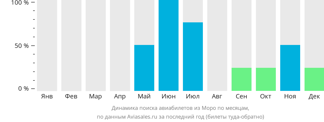 Динамика поиска авиабилетов из Моро по месяцам