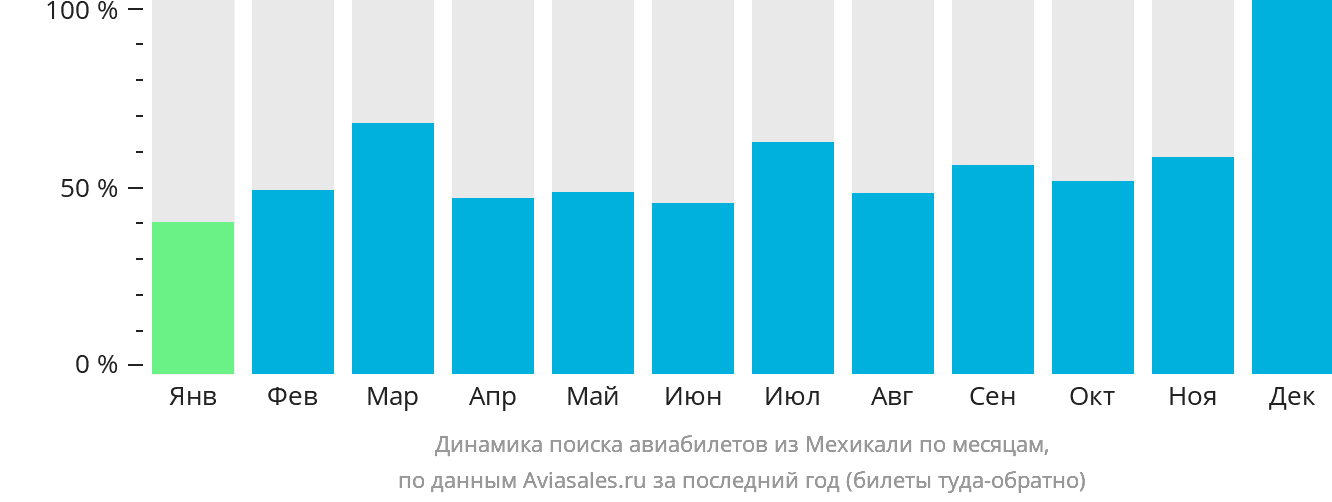 Динамика поиска авиабилетов из Мехикали по месяцам