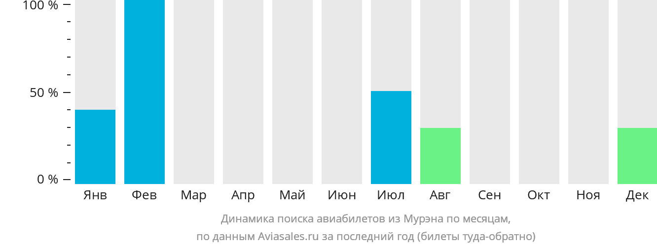 Динамика поиска авиабилетов из Мурэна по месяцам