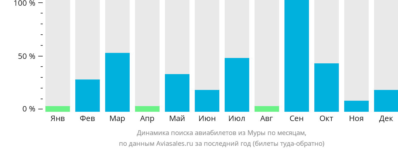 Динамика поиска авиабилетов из Муры по месяцам