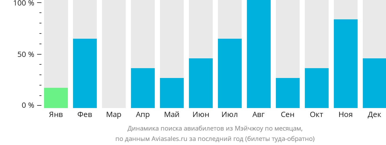 Динамика поиска авиабилетов из Мэйчжоу по месяцам