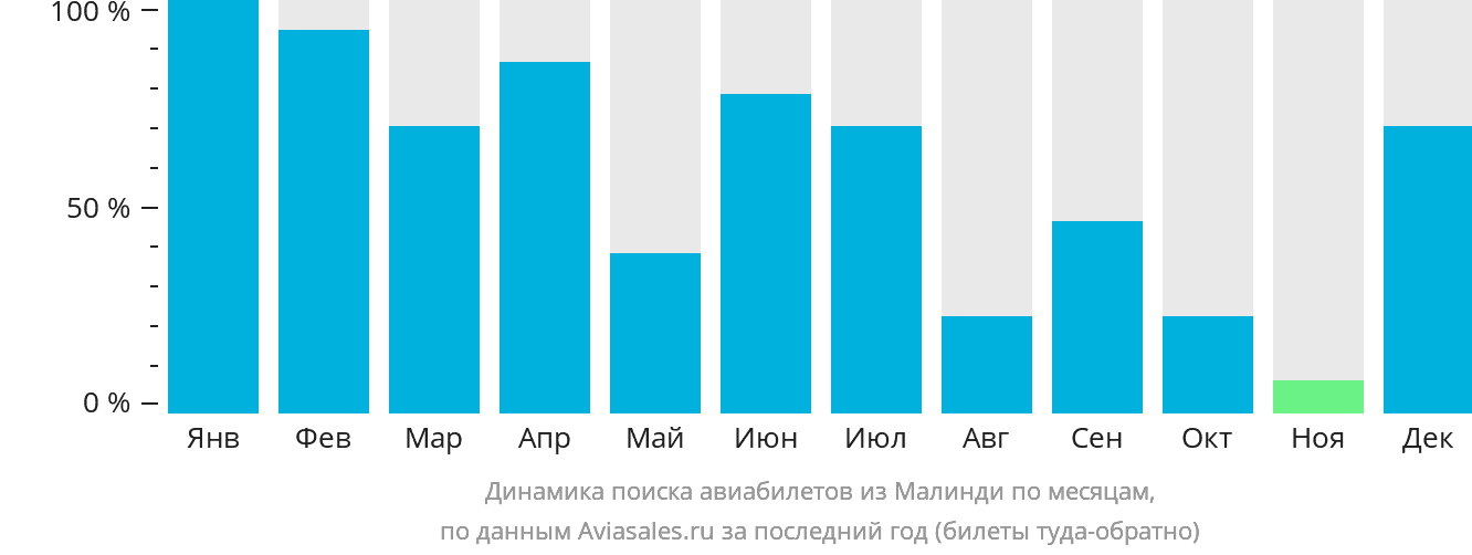 Динамика поиска авиабилетов из Малинди по месяцам