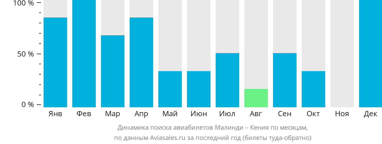 Динамика поиска авиабилетов из Малинди в Кению по месяцам