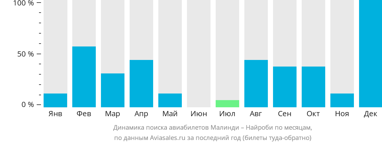 Динамика поиска авиабилетов из Малинди в Найроби по месяцам