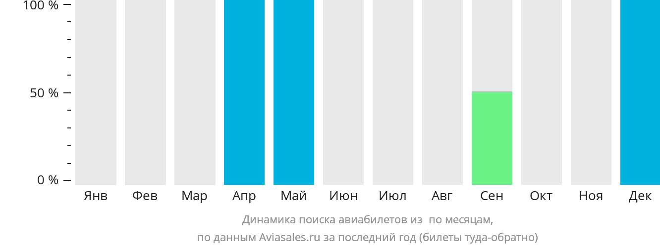 Динамика поиска авиабилетов из Миякедзимы по месяцам