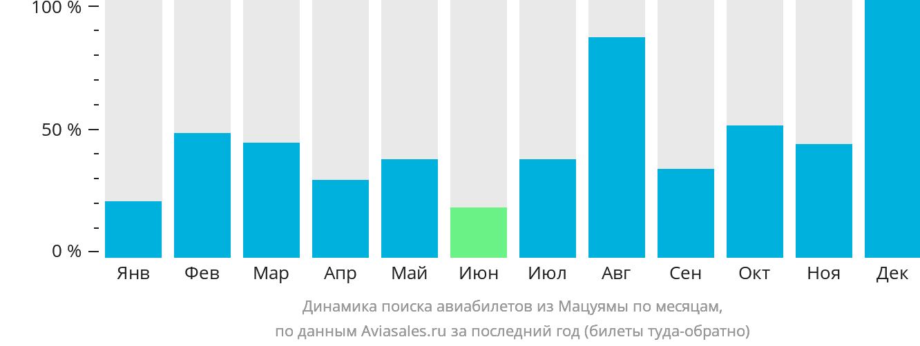 Динамика поиска авиабилетов из Мацуямы по месяцам