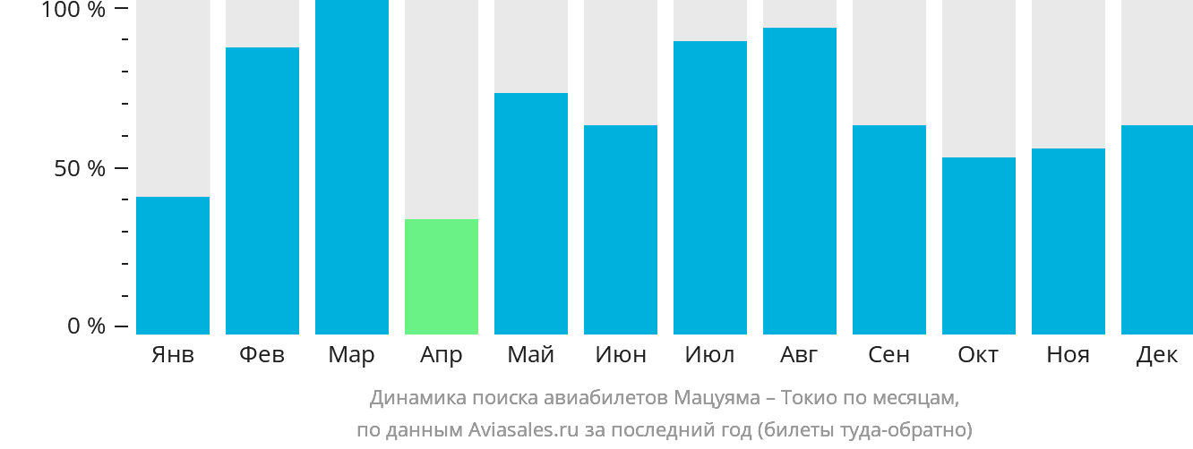 Динамика поиска авиабилетов из Мацуямы в Токио по месяцам