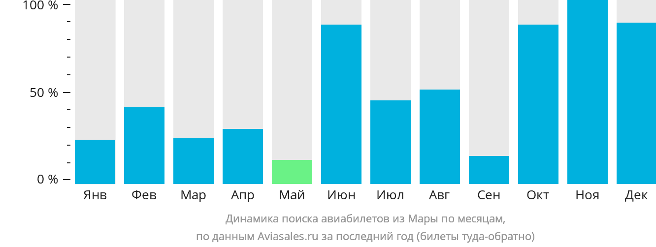 Динамика поиска авиабилетов из Мары по месяцам