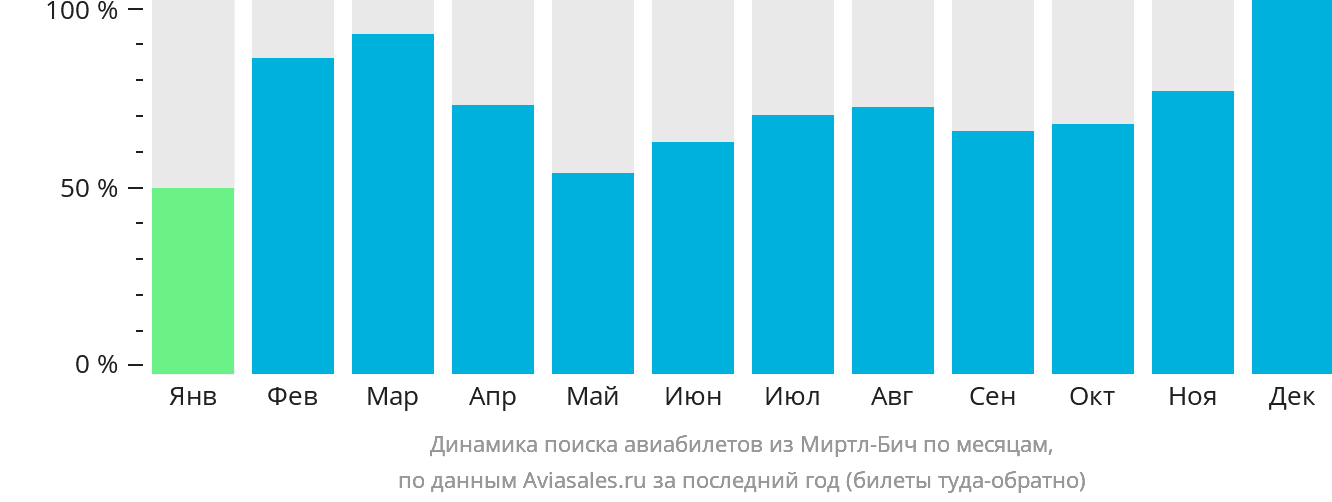 Динамика поиска авиабилетов из Миртл-Бич по месяцам