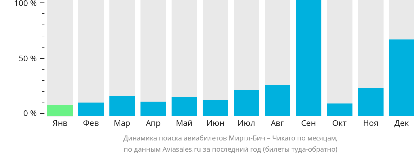 Динамика поиска авиабилетов из Миртл-Бич в Чикаго по месяцам