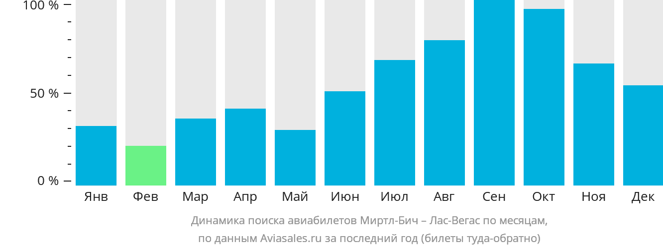 Динамика поиска авиабилетов из Миртл-Бич в Лас-Вегас по месяцам