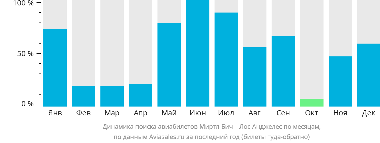 Динамика поиска авиабилетов из Миртл-Бич в Лос-Анджелес по месяцам