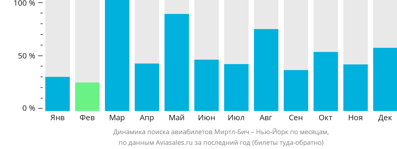 Динамика поиска авиабилетов из Миртл-Бич в Нью-Йорк по месяцам
