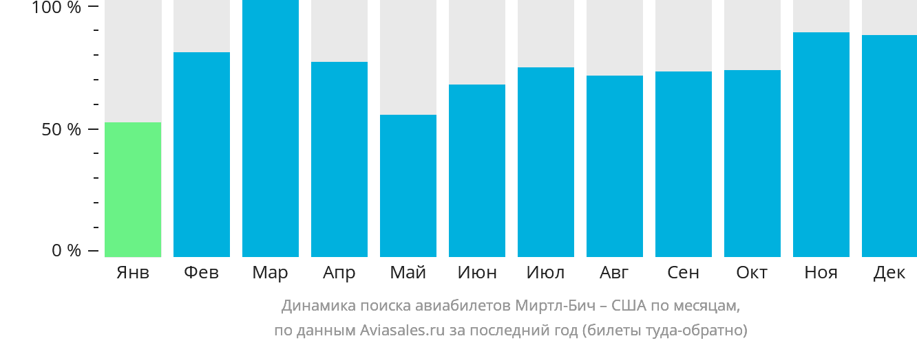 Динамика поиска авиабилетов из Миртл-Бич в США по месяцам